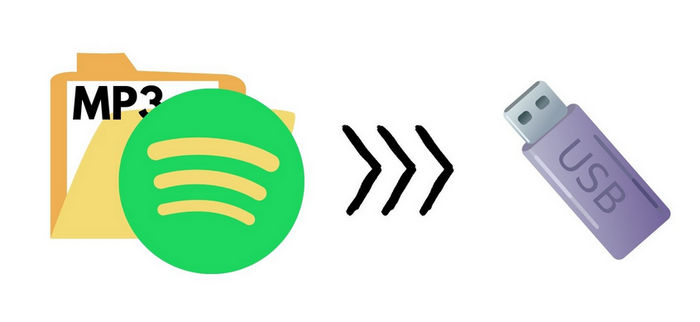 Spotify Musik auf USB kopieren